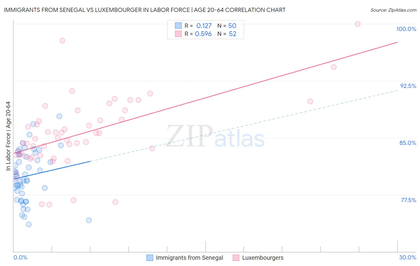 Immigrants from Senegal vs Luxembourger In Labor Force | Age 20-64