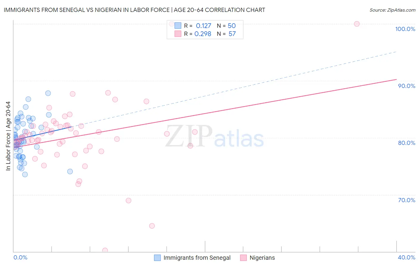 Immigrants from Senegal vs Nigerian In Labor Force | Age 20-64