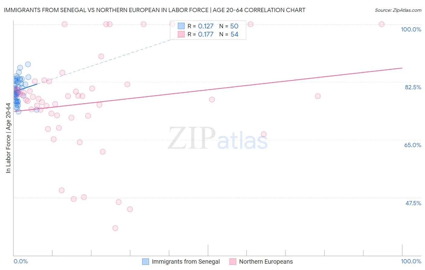 Immigrants from Senegal vs Northern European In Labor Force | Age 20-64