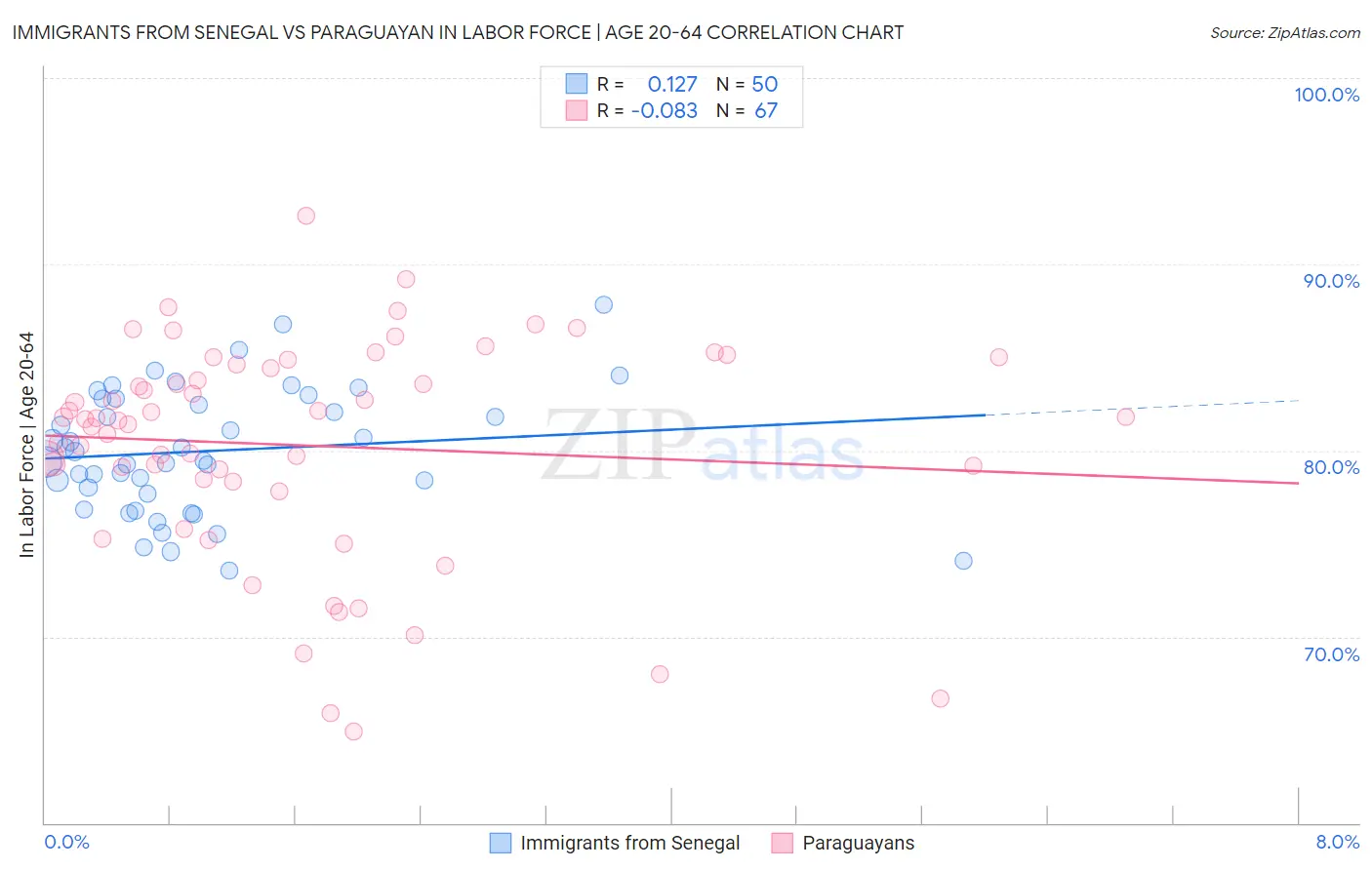 Immigrants from Senegal vs Paraguayan In Labor Force | Age 20-64