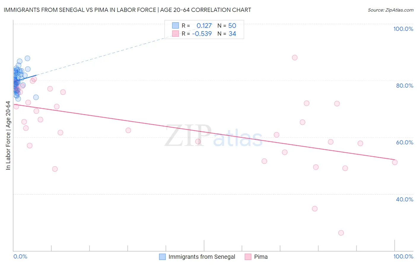 Immigrants from Senegal vs Pima In Labor Force | Age 20-64