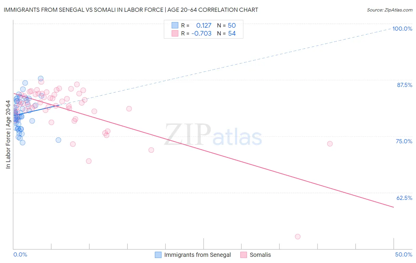 Immigrants from Senegal vs Somali In Labor Force | Age 20-64