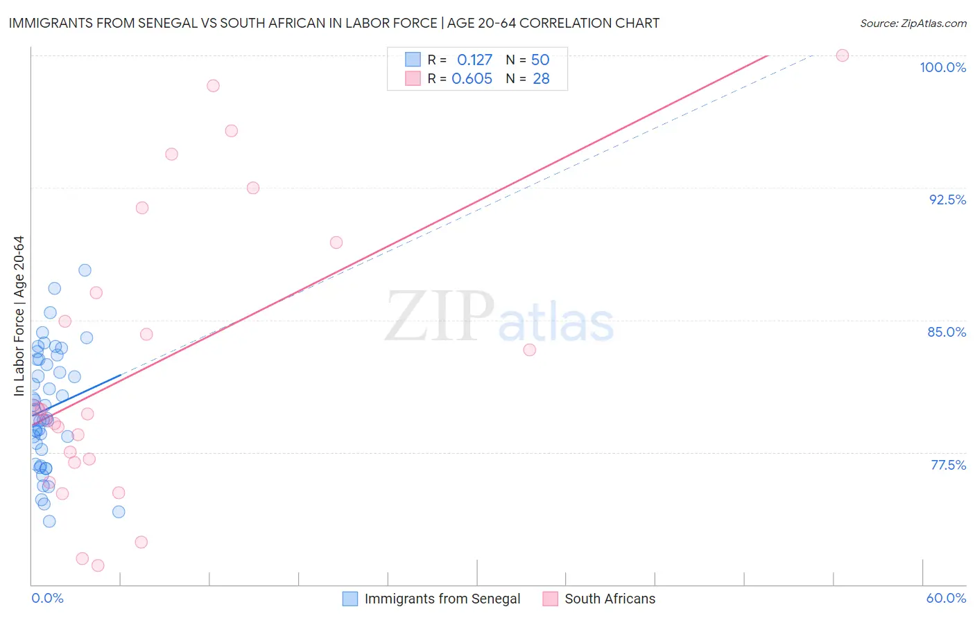 Immigrants from Senegal vs South African In Labor Force | Age 20-64