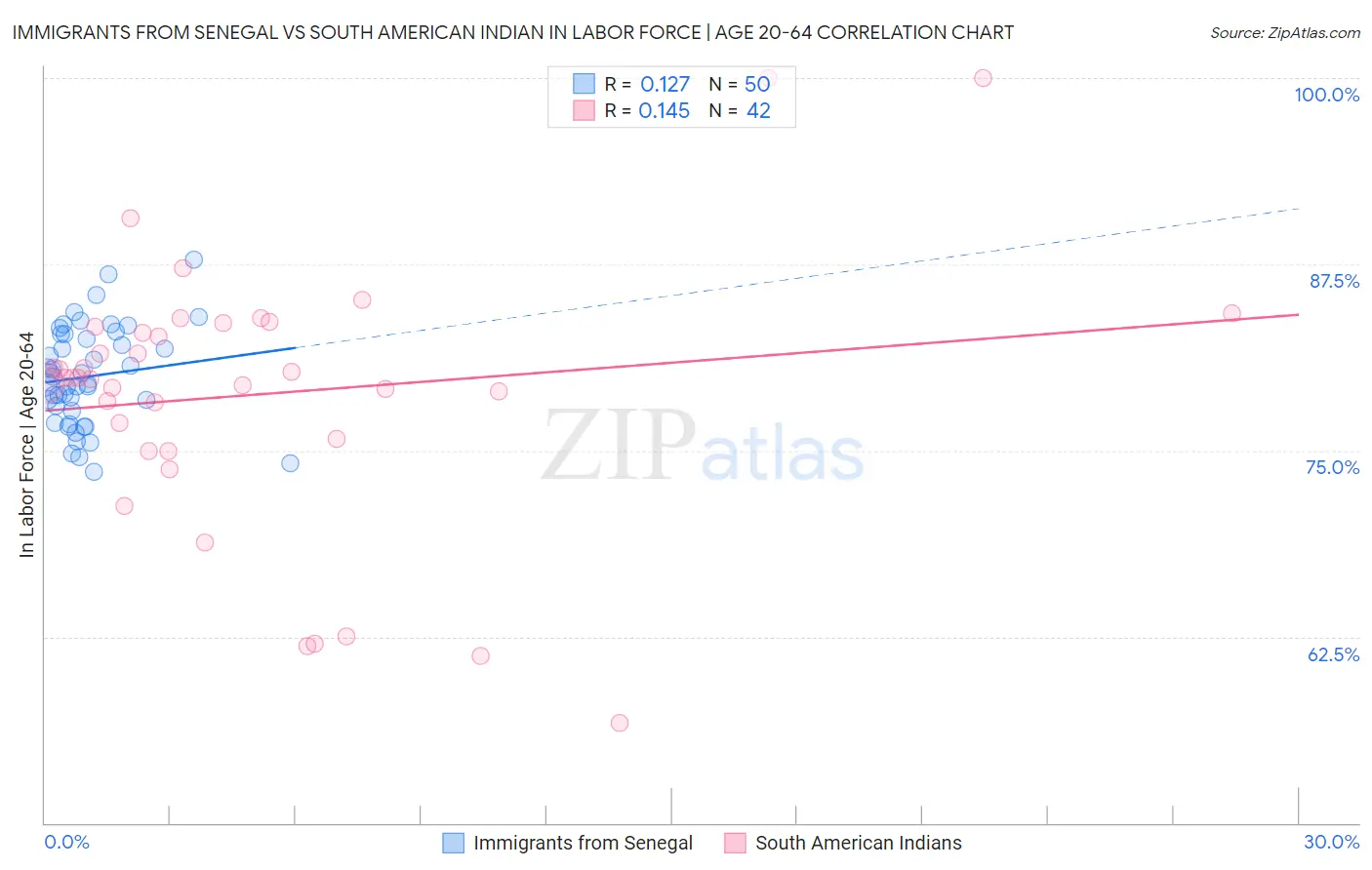 Immigrants from Senegal vs South American Indian In Labor Force | Age 20-64
