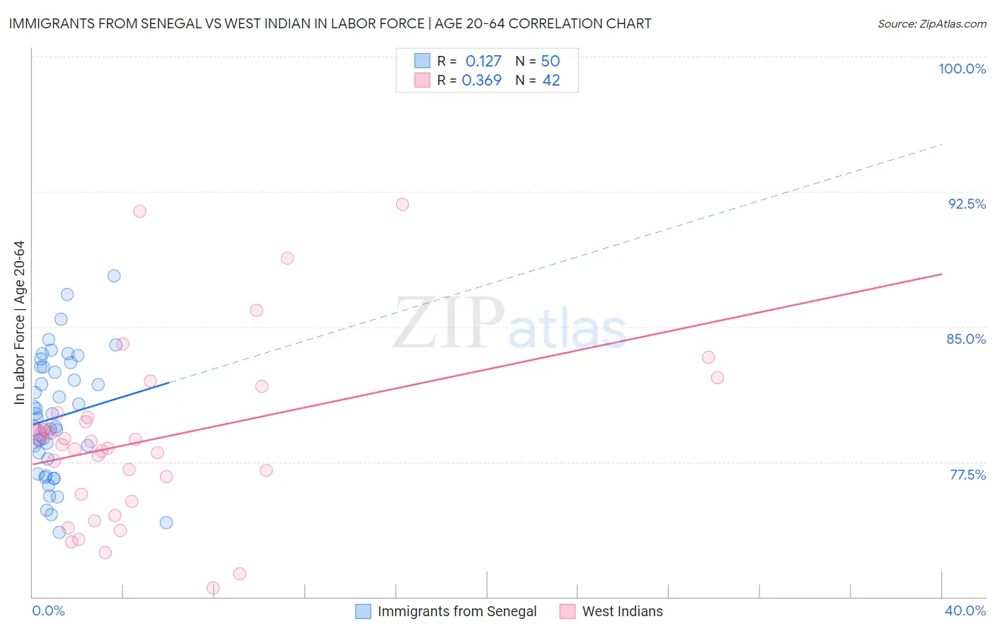 Immigrants from Senegal vs West Indian In Labor Force | Age 20-64