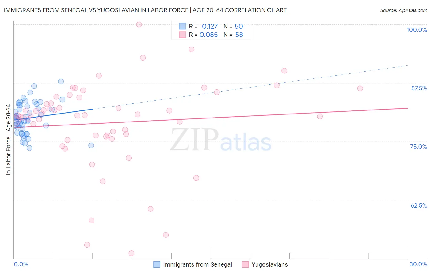 Immigrants from Senegal vs Yugoslavian In Labor Force | Age 20-64