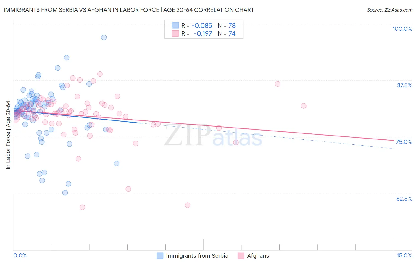 Immigrants from Serbia vs Afghan In Labor Force | Age 20-64