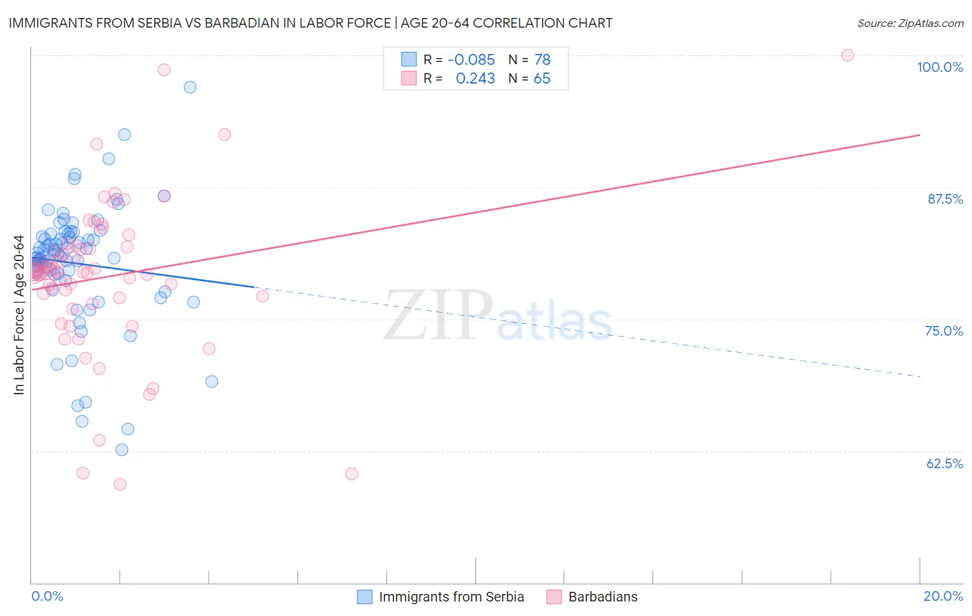 Immigrants from Serbia vs Barbadian In Labor Force | Age 20-64