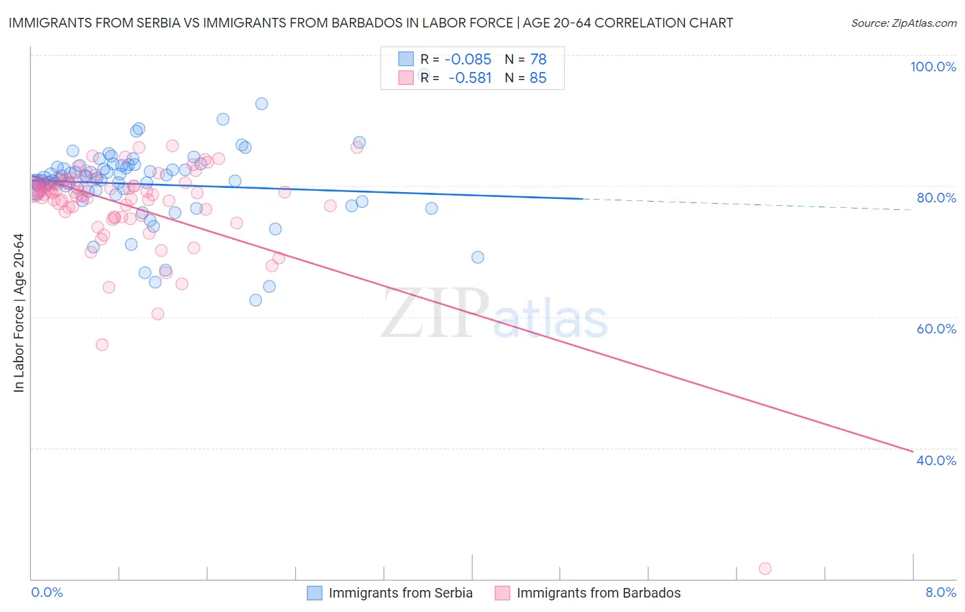 Immigrants from Serbia vs Immigrants from Barbados In Labor Force | Age 20-64
