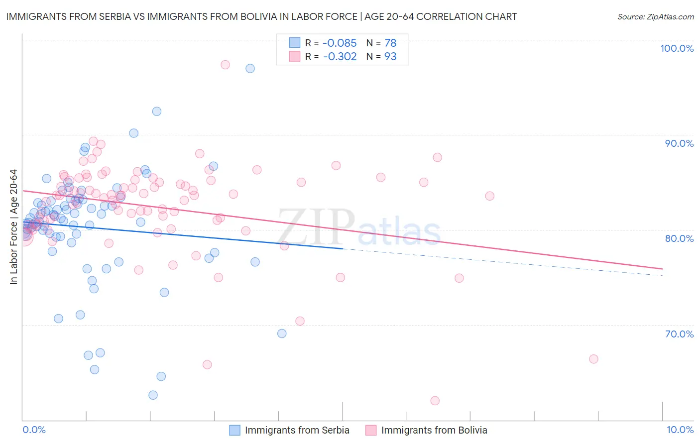 Immigrants from Serbia vs Immigrants from Bolivia In Labor Force | Age 20-64