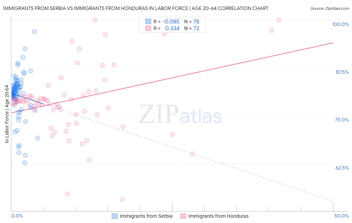Immigrants from Serbia vs Immigrants from Honduras In Labor Force | Age 20-64