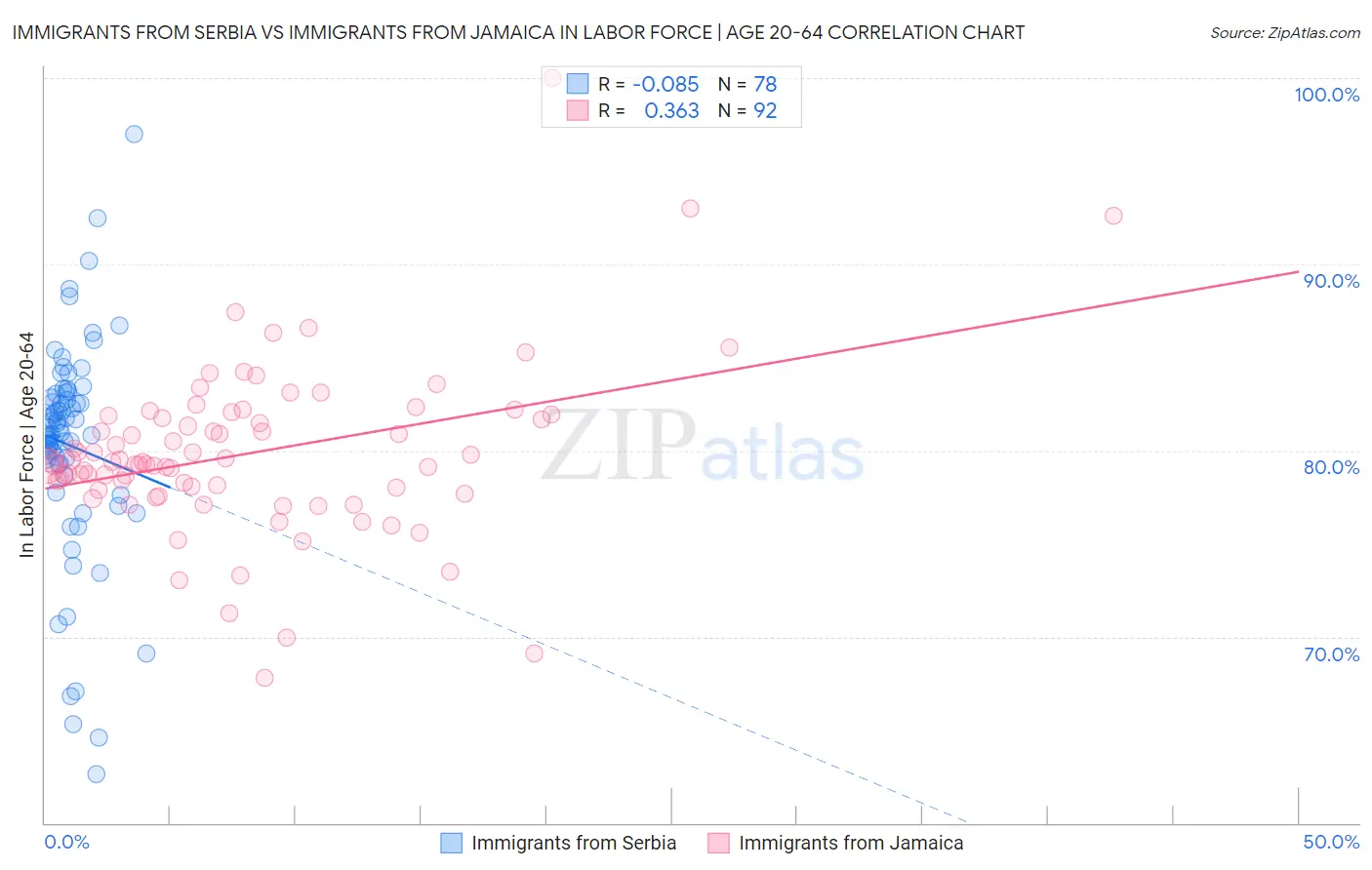 Immigrants from Serbia vs Immigrants from Jamaica In Labor Force | Age 20-64