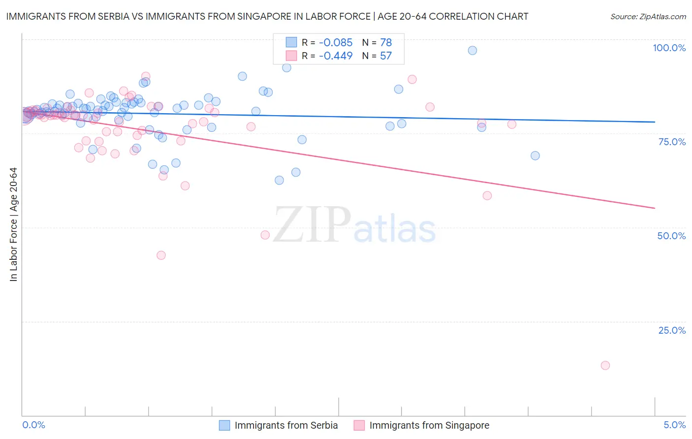 Immigrants from Serbia vs Immigrants from Singapore In Labor Force | Age 20-64