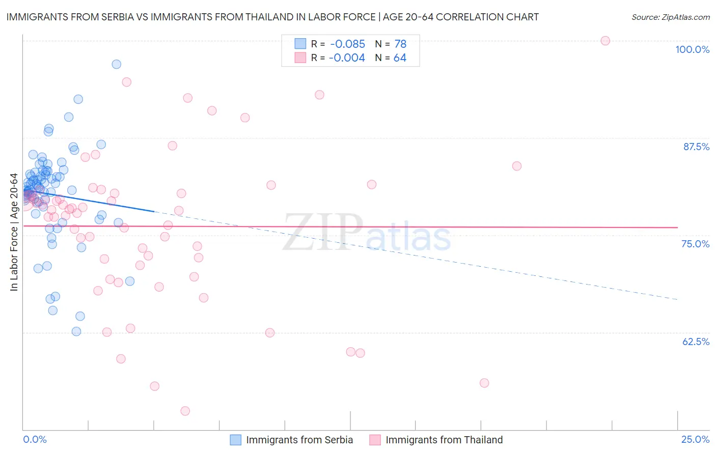 Immigrants from Serbia vs Immigrants from Thailand In Labor Force | Age 20-64