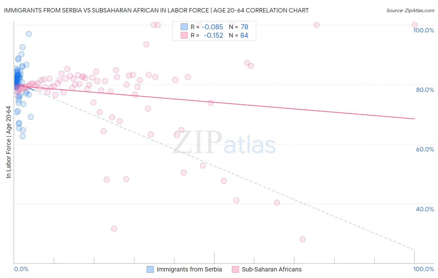 Immigrants from Serbia vs Subsaharan African In Labor Force | Age 20-64