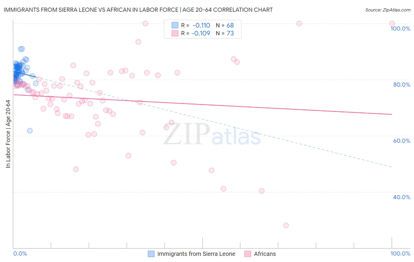 Immigrants from Sierra Leone vs African In Labor Force | Age 20-64