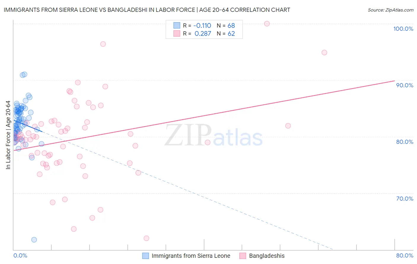 Immigrants from Sierra Leone vs Bangladeshi In Labor Force | Age 20-64