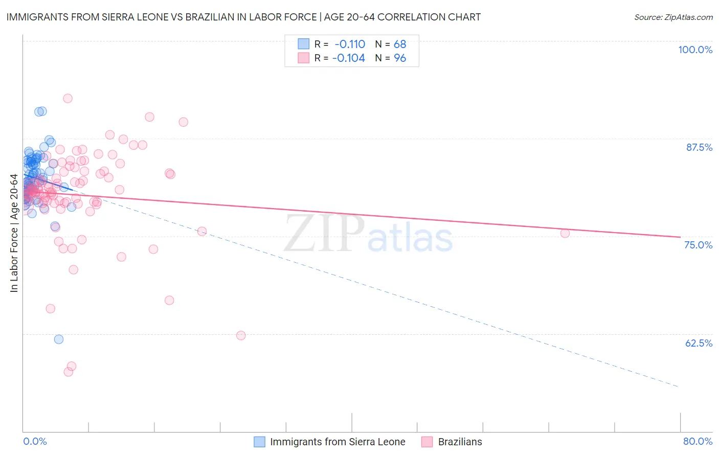 Immigrants from Sierra Leone vs Brazilian In Labor Force | Age 20-64