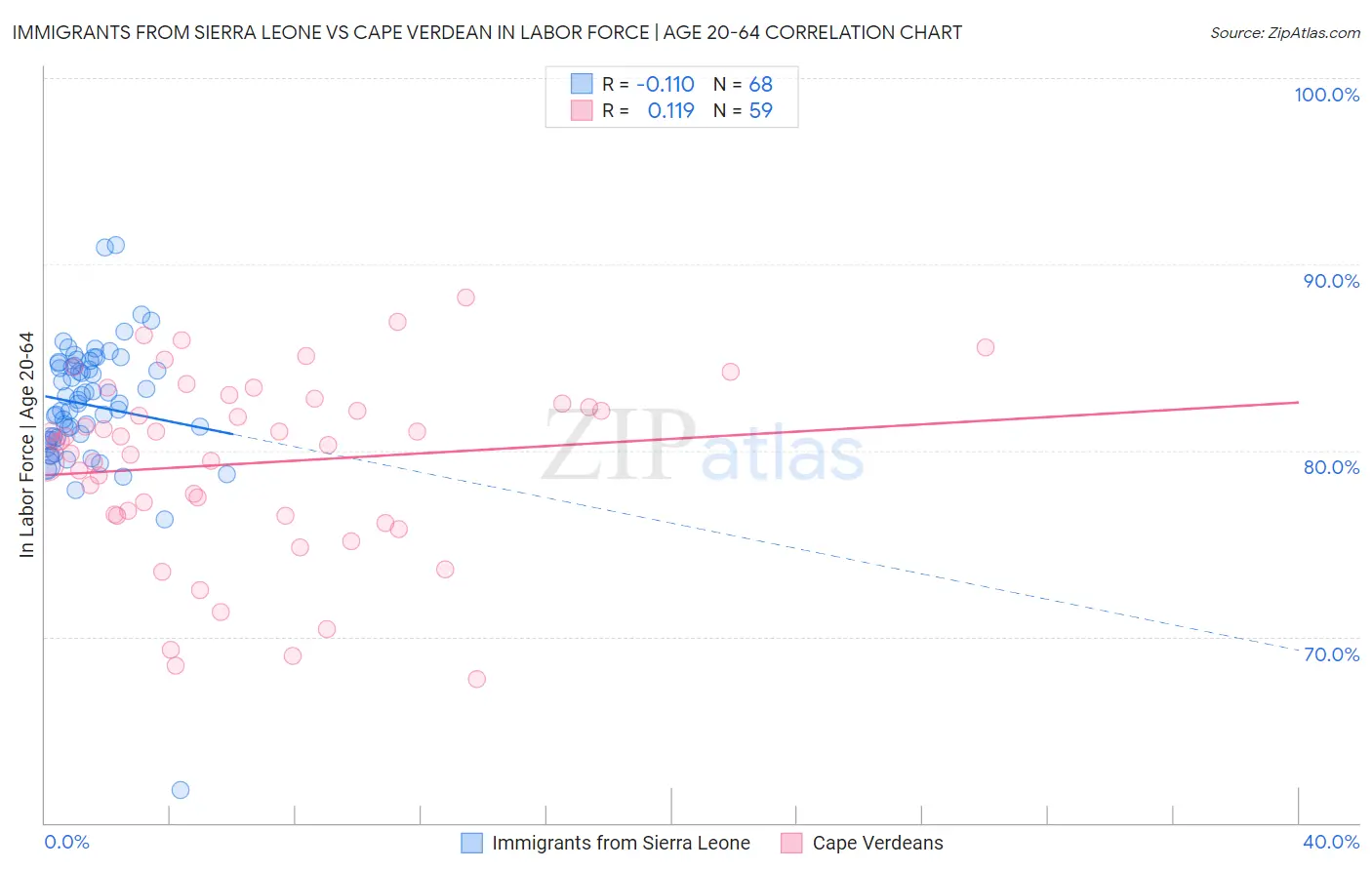 Immigrants from Sierra Leone vs Cape Verdean In Labor Force | Age 20-64