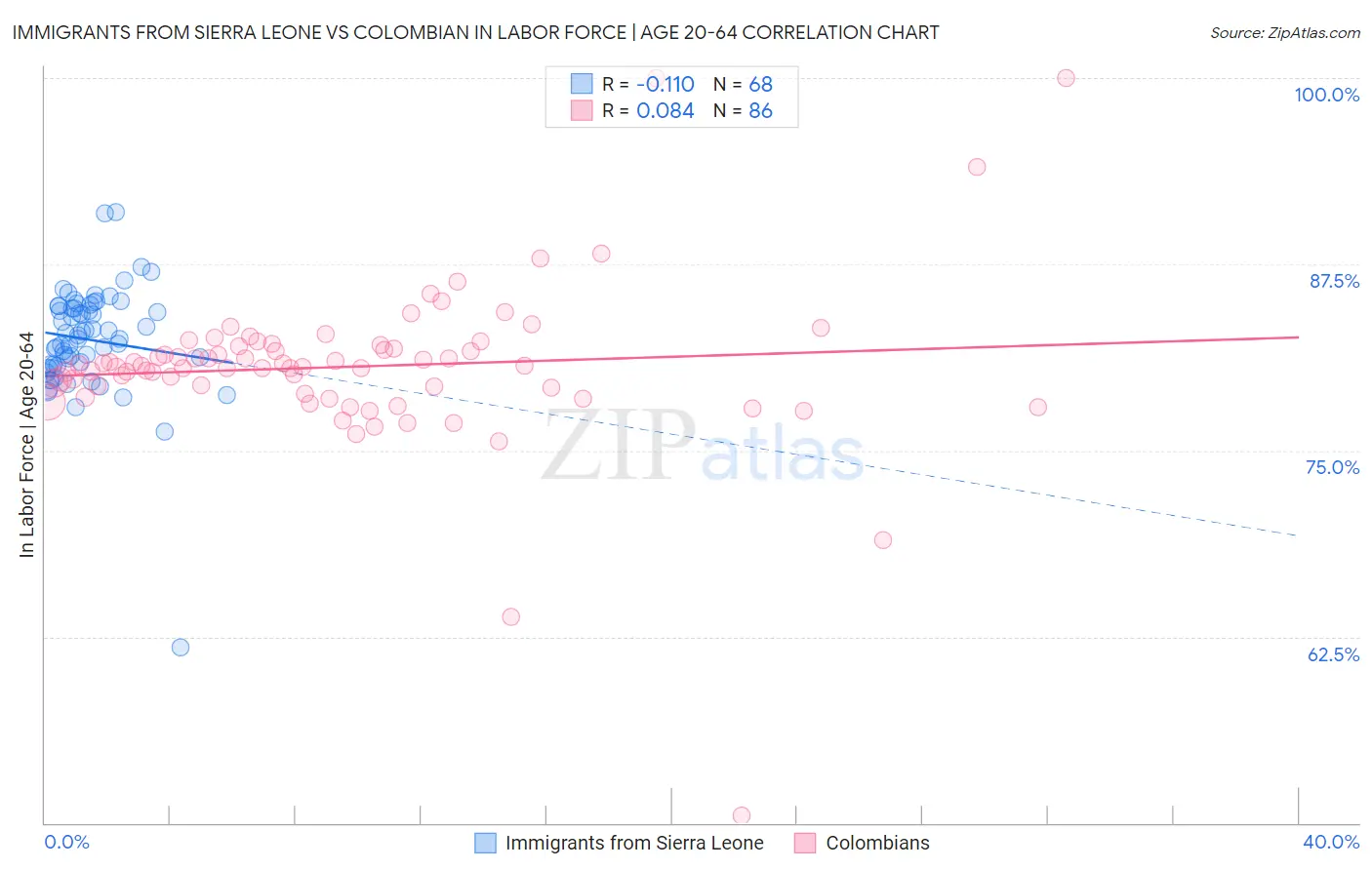 Immigrants from Sierra Leone vs Colombian In Labor Force | Age 20-64