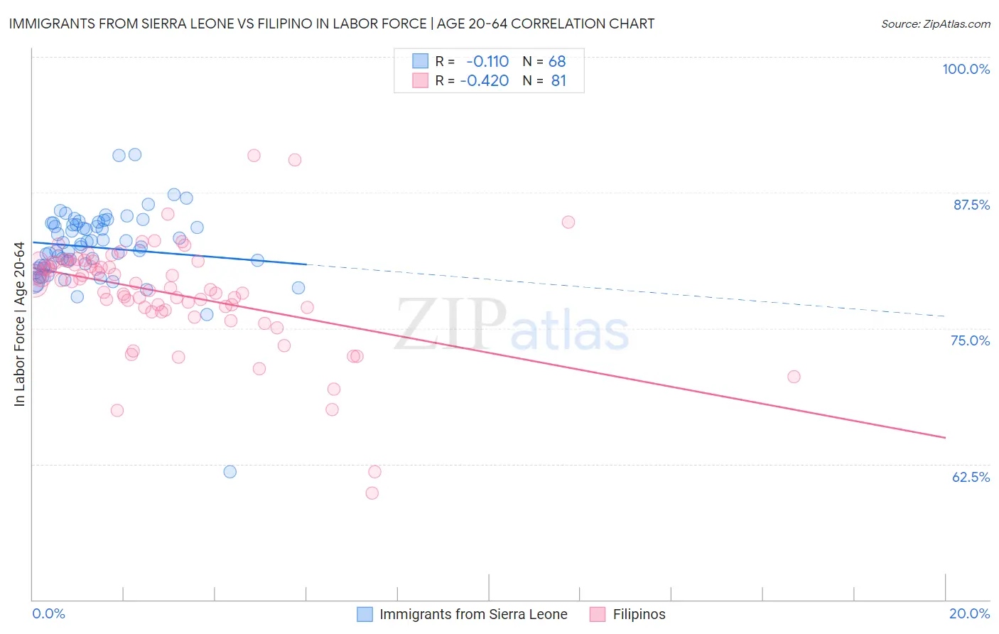 Immigrants from Sierra Leone vs Filipino In Labor Force | Age 20-64