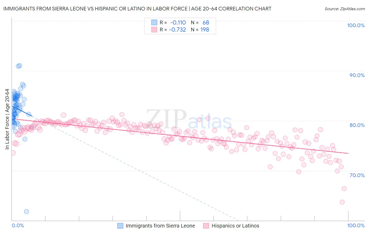 Immigrants from Sierra Leone vs Hispanic or Latino In Labor Force | Age 20-64