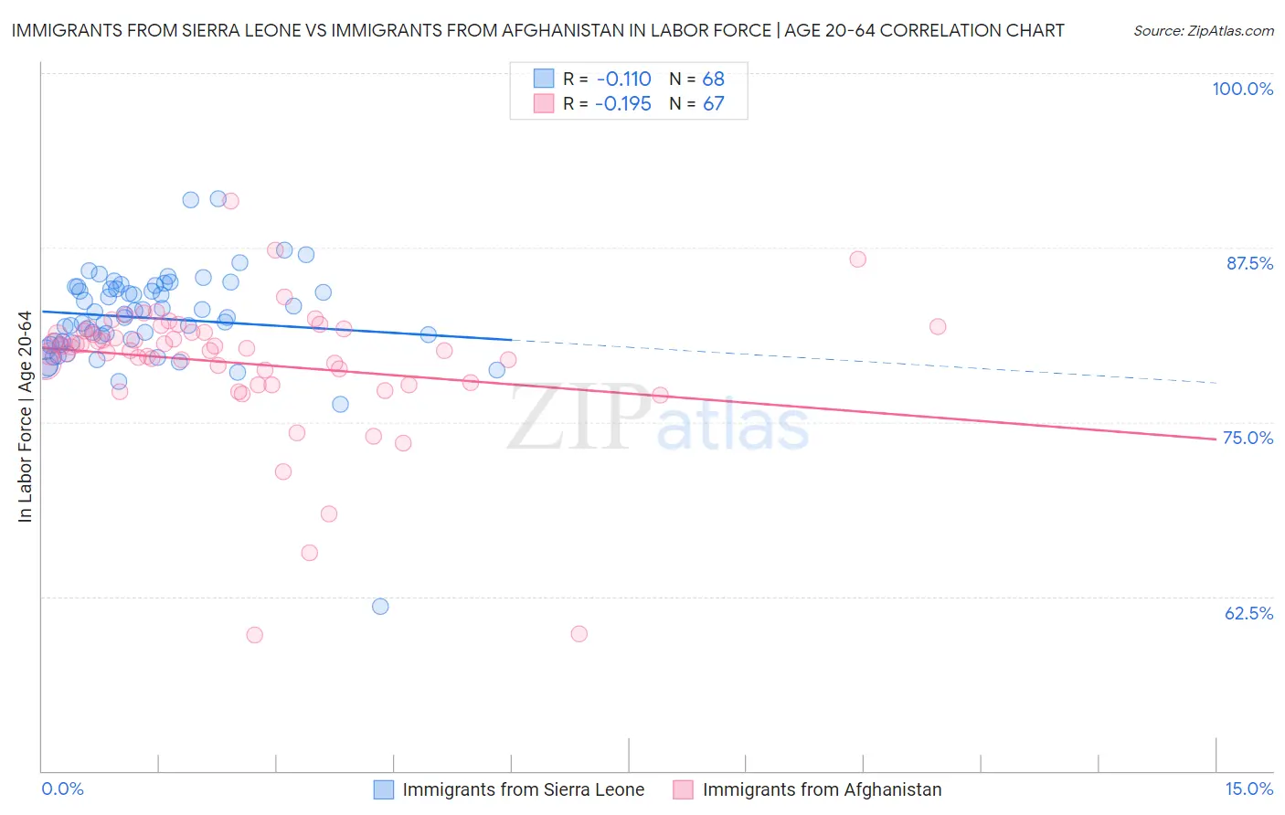 Immigrants from Sierra Leone vs Immigrants from Afghanistan In Labor Force | Age 20-64