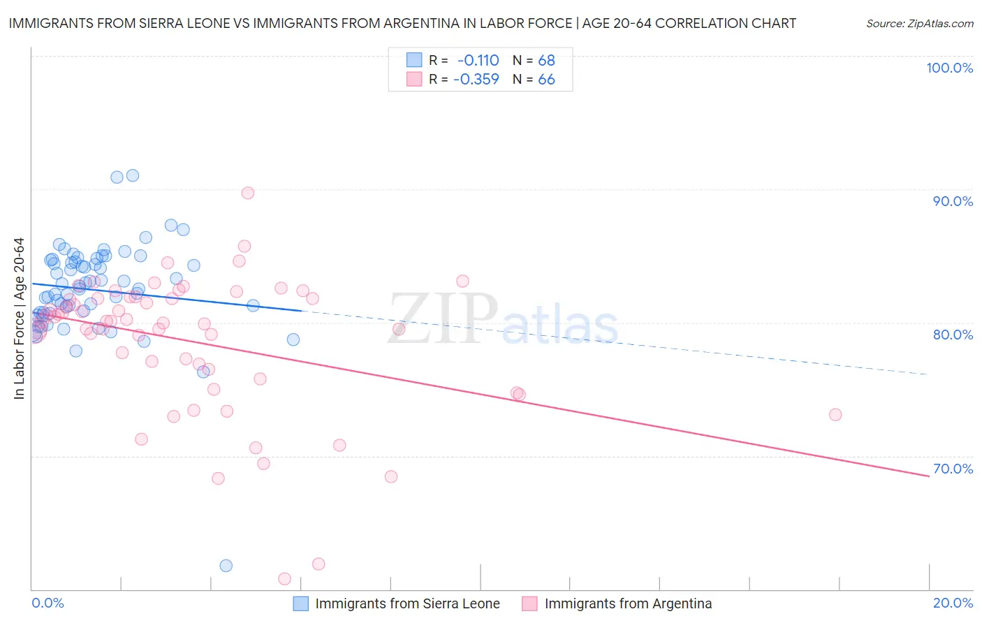 Immigrants from Sierra Leone vs Immigrants from Argentina In Labor Force | Age 20-64