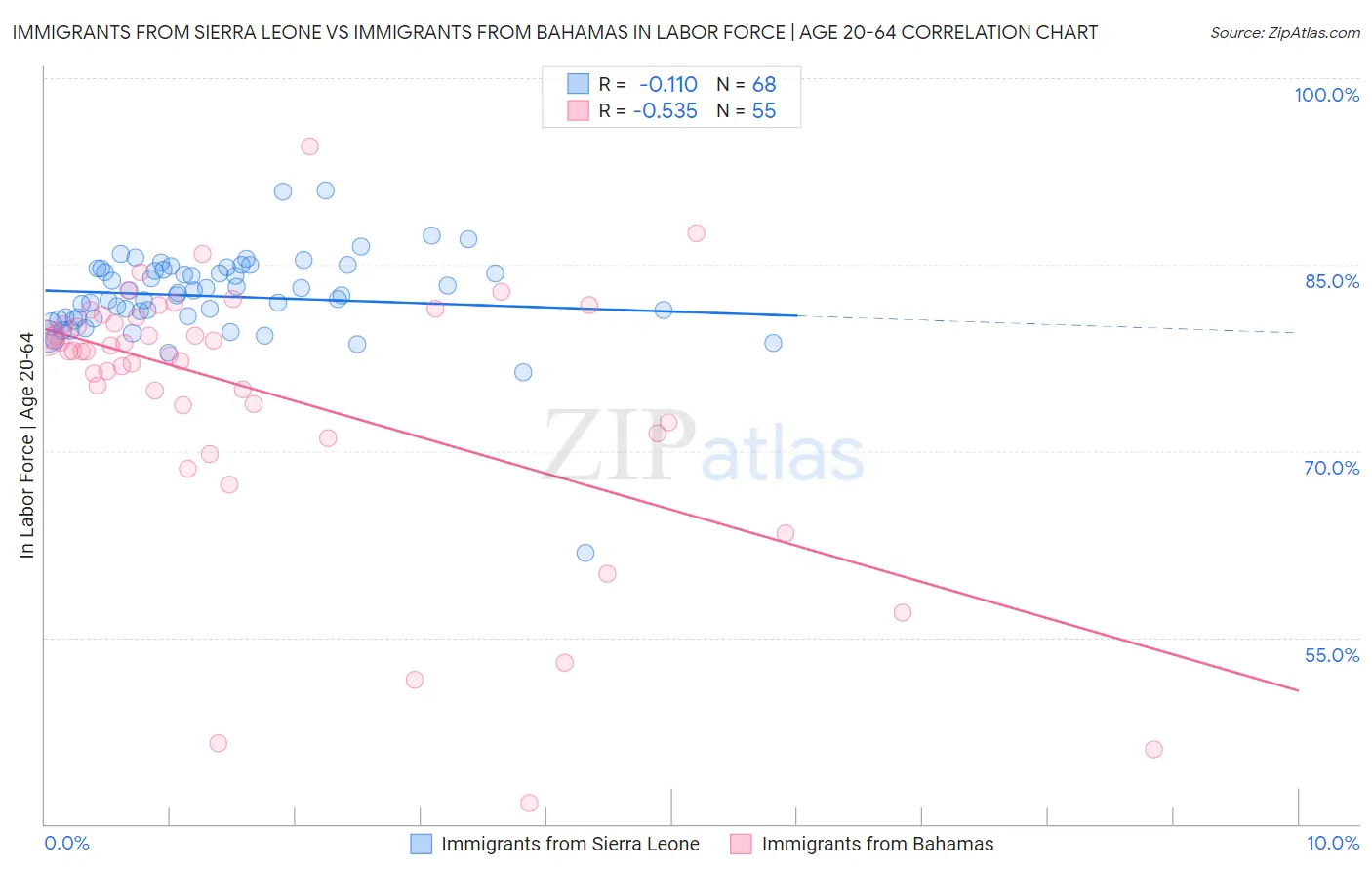 Immigrants from Sierra Leone vs Immigrants from Bahamas In Labor Force | Age 20-64