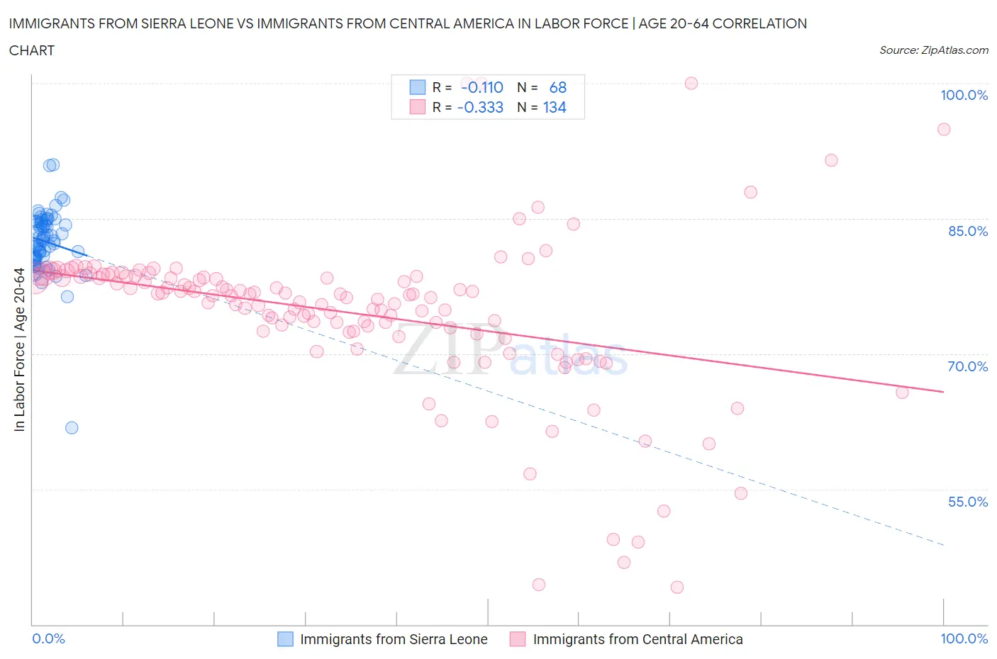 Immigrants from Sierra Leone vs Immigrants from Central America In Labor Force | Age 20-64