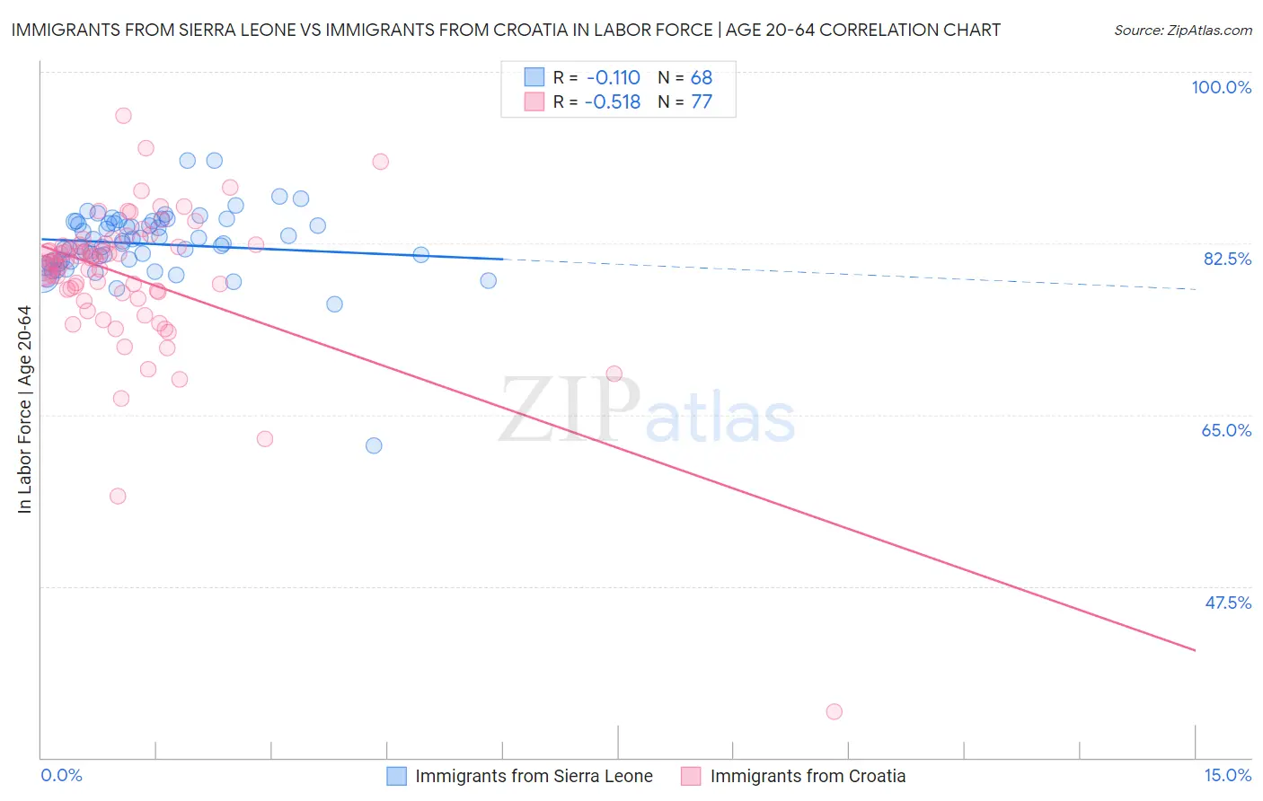 Immigrants from Sierra Leone vs Immigrants from Croatia In Labor Force | Age 20-64