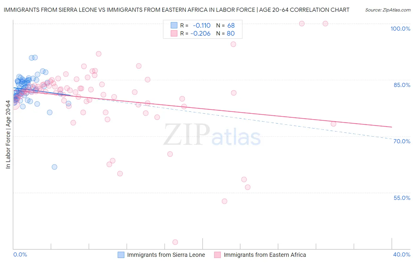 Immigrants from Sierra Leone vs Immigrants from Eastern Africa In Labor Force | Age 20-64