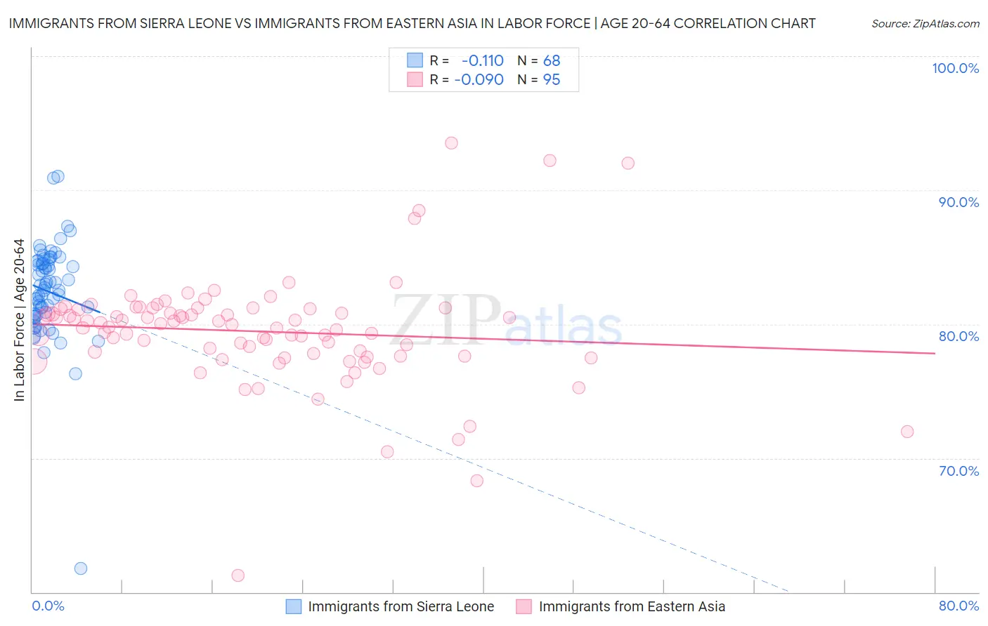 Immigrants from Sierra Leone vs Immigrants from Eastern Asia In Labor Force | Age 20-64