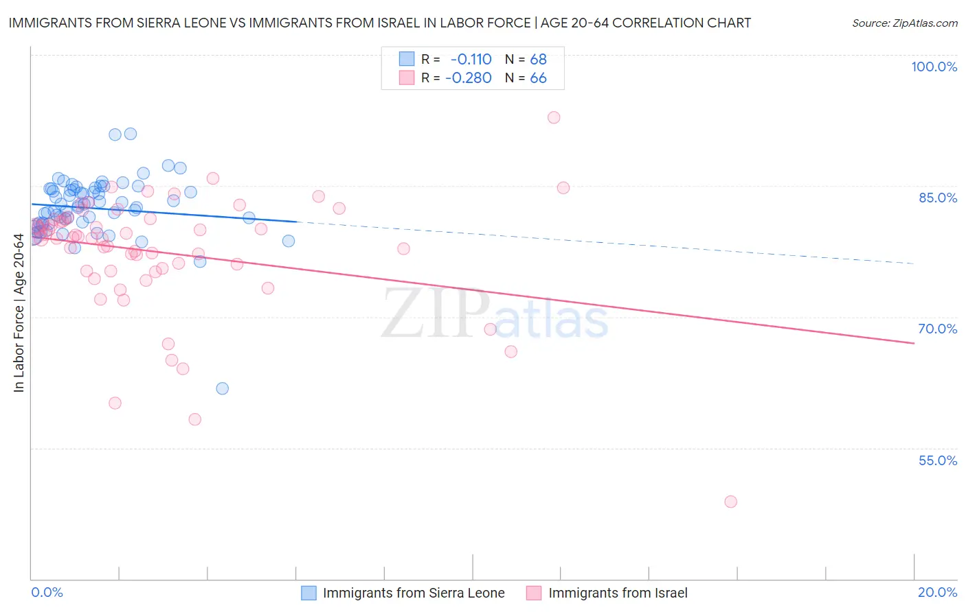 Immigrants from Sierra Leone vs Immigrants from Israel In Labor Force | Age 20-64