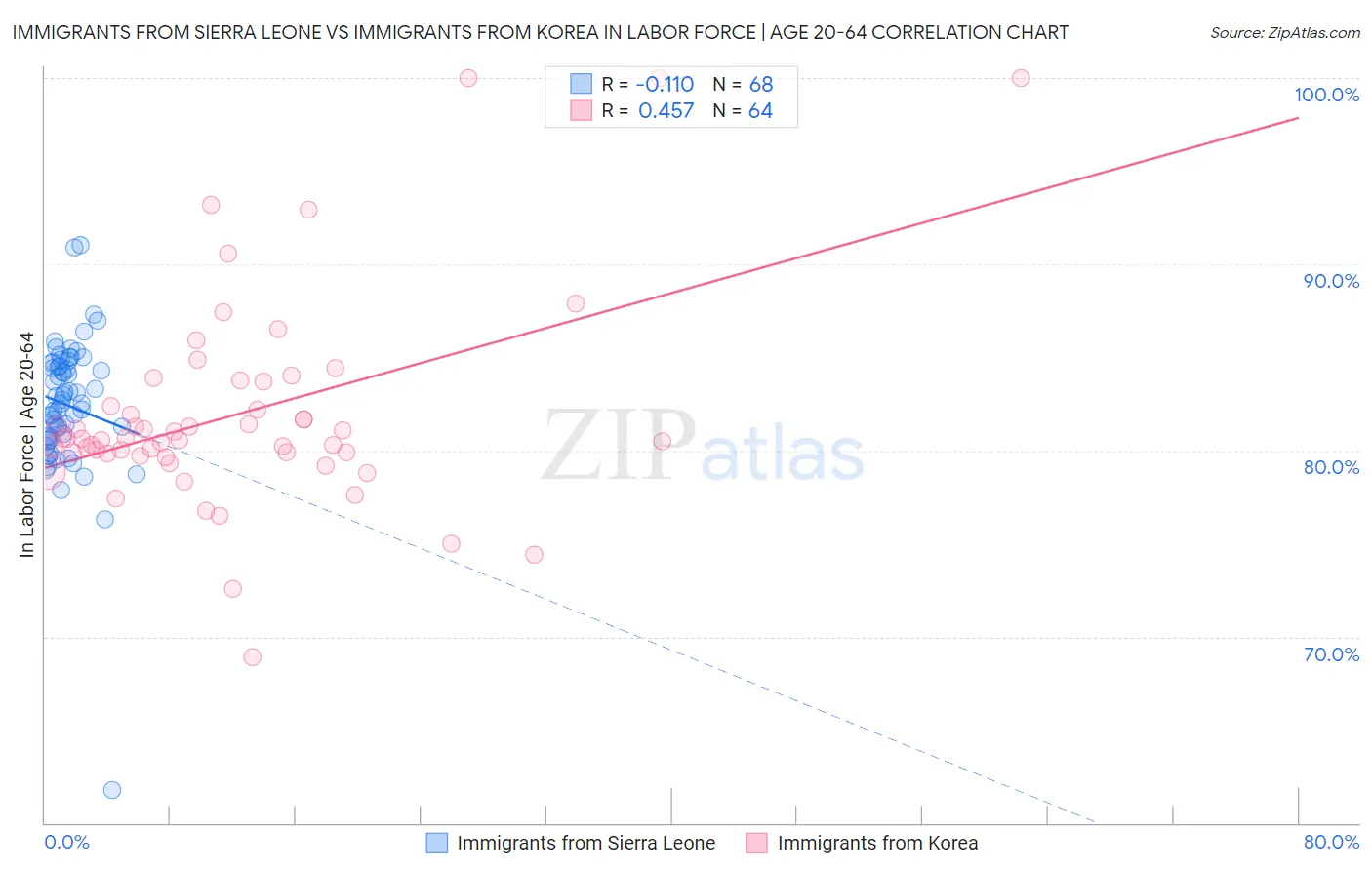 Immigrants from Sierra Leone vs Immigrants from Korea In Labor Force | Age 20-64