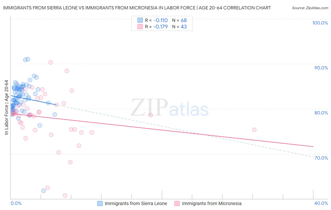 Immigrants from Sierra Leone vs Immigrants from Micronesia In Labor Force | Age 20-64