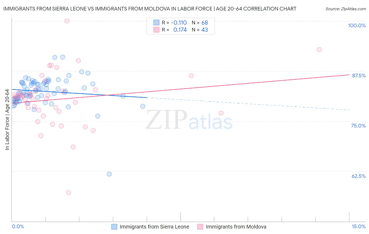 Immigrants from Sierra Leone vs Immigrants from Moldova In Labor Force | Age 20-64