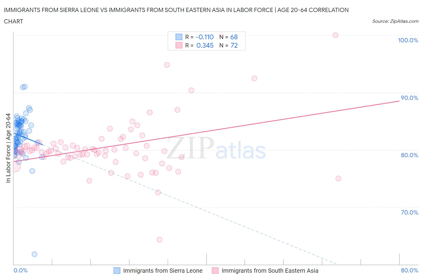 Immigrants from Sierra Leone vs Immigrants from South Eastern Asia In Labor Force | Age 20-64