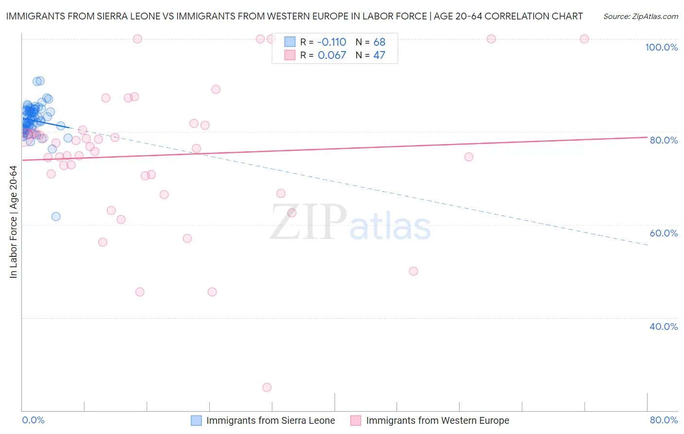 Immigrants from Sierra Leone vs Immigrants from Western Europe In Labor Force | Age 20-64