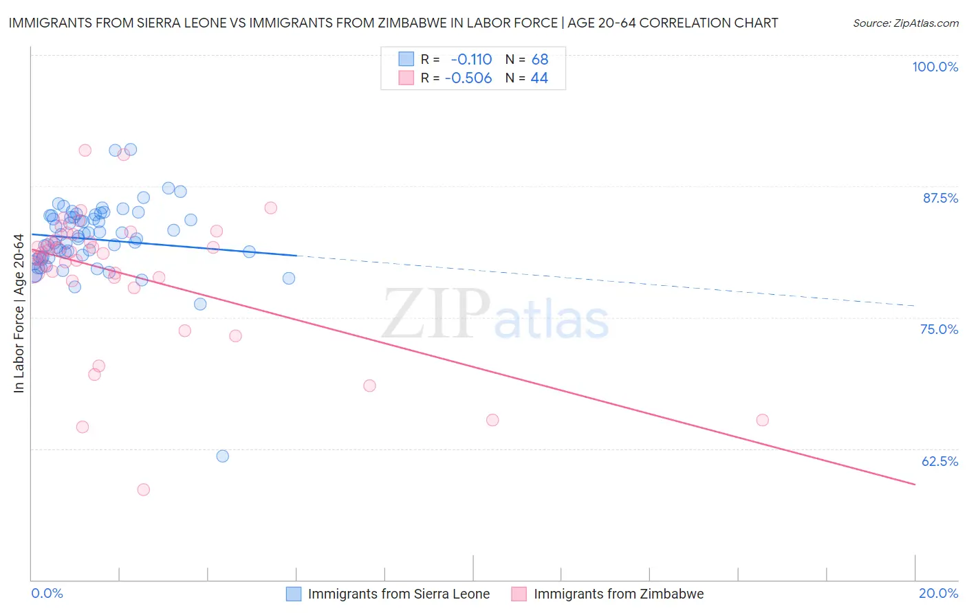 Immigrants from Sierra Leone vs Immigrants from Zimbabwe In Labor Force | Age 20-64