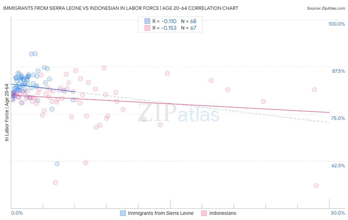 Immigrants from Sierra Leone vs Indonesian In Labor Force | Age 20-64