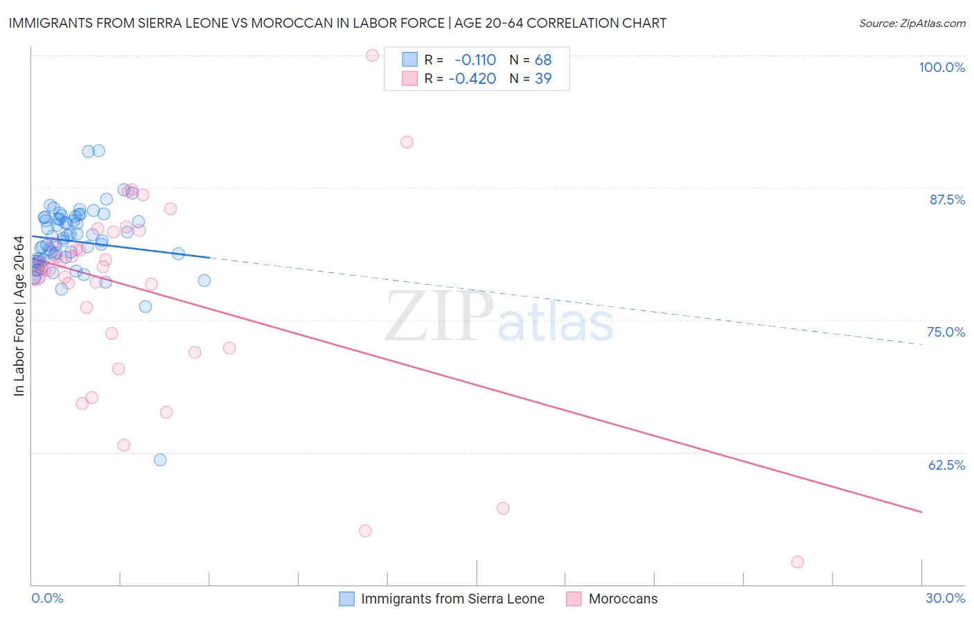 Immigrants from Sierra Leone vs Moroccan In Labor Force | Age 20-64