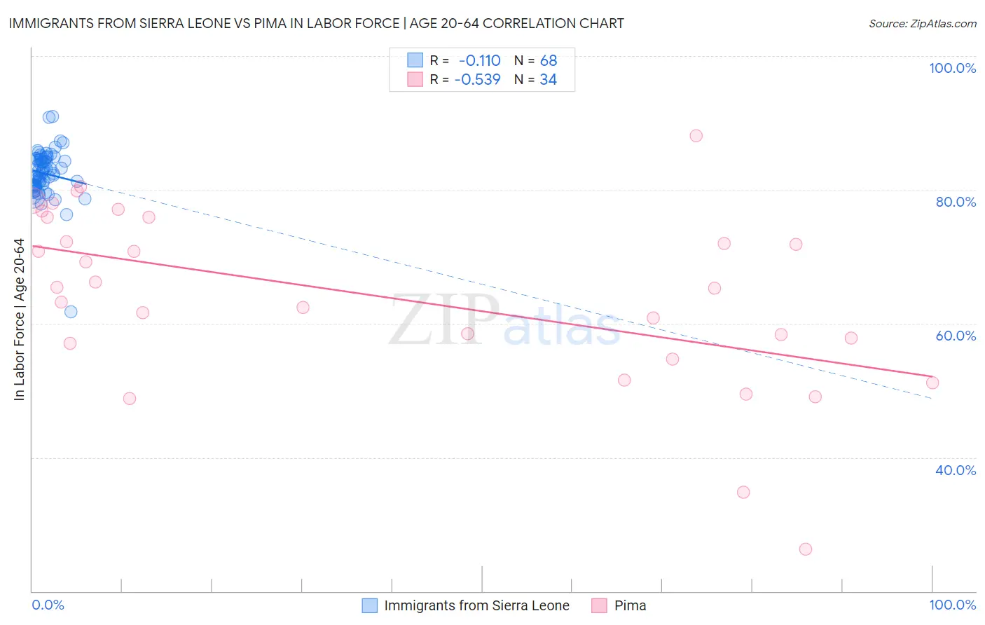 Immigrants from Sierra Leone vs Pima In Labor Force | Age 20-64