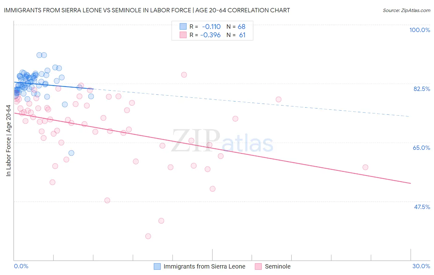 Immigrants from Sierra Leone vs Seminole In Labor Force | Age 20-64