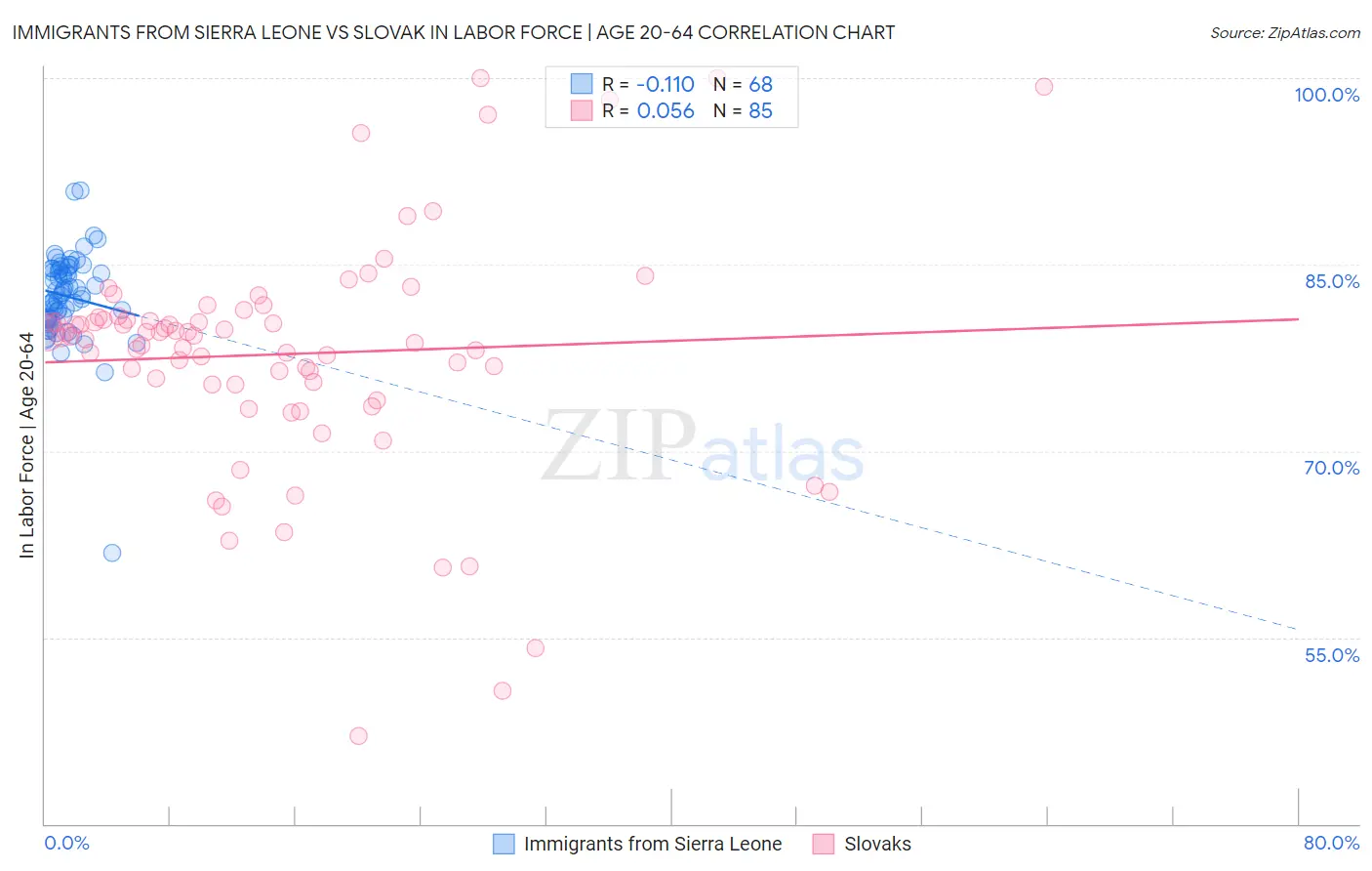 Immigrants from Sierra Leone vs Slovak In Labor Force | Age 20-64