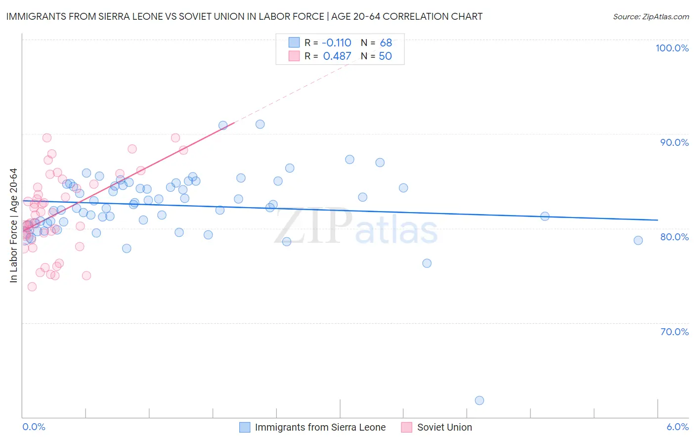 Immigrants from Sierra Leone vs Soviet Union In Labor Force | Age 20-64