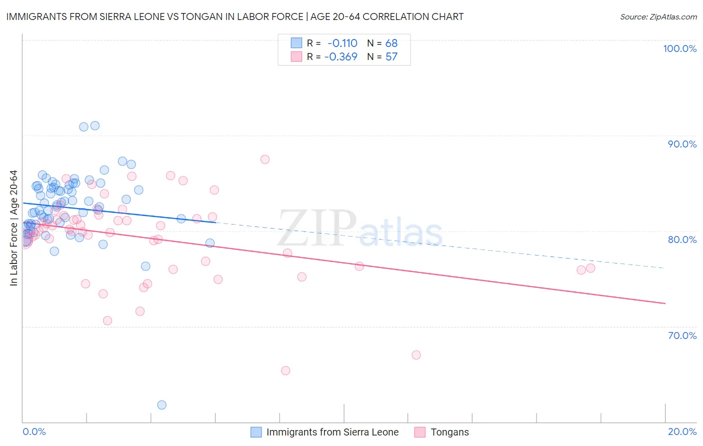 Immigrants from Sierra Leone vs Tongan In Labor Force | Age 20-64