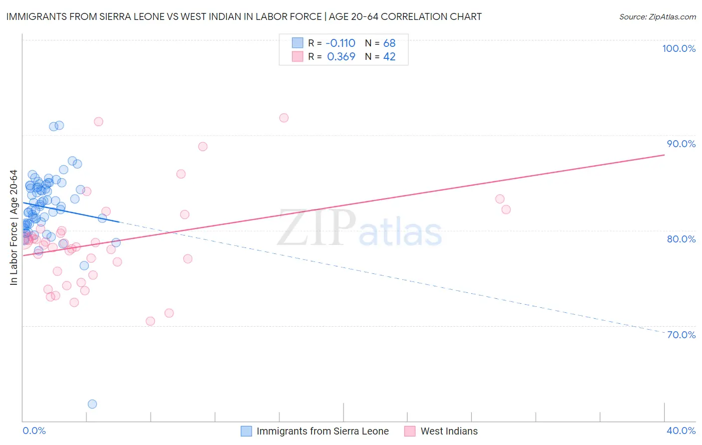 Immigrants from Sierra Leone vs West Indian In Labor Force | Age 20-64