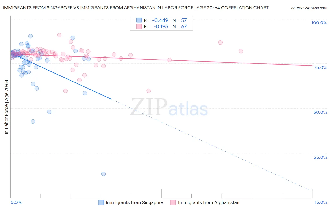 Immigrants from Singapore vs Immigrants from Afghanistan In Labor Force | Age 20-64