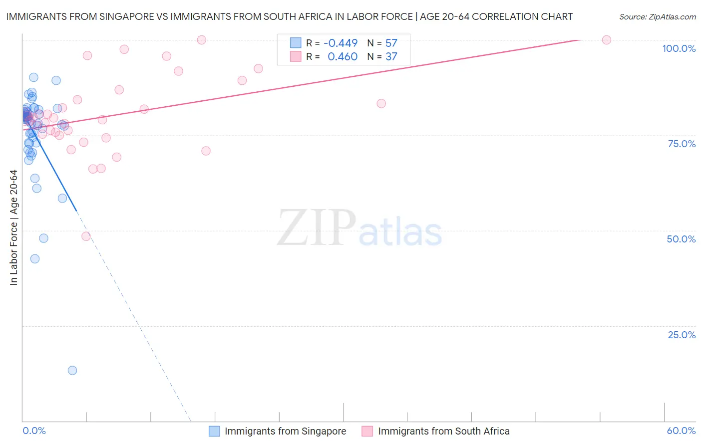 Immigrants from Singapore vs Immigrants from South Africa In Labor Force | Age 20-64